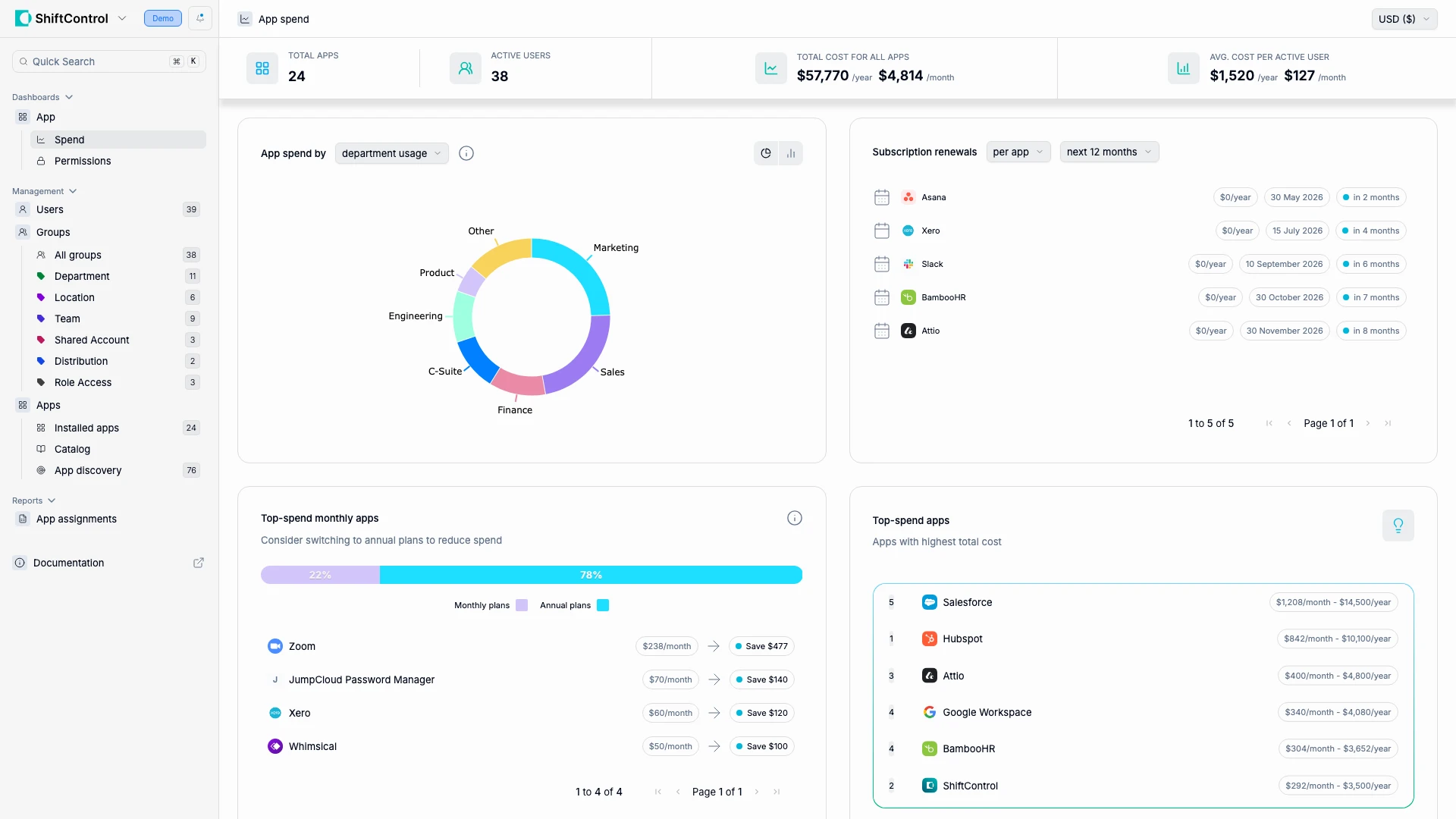 App Spend Dashboard showing cost metrics, department breakdown, and renewal calendar